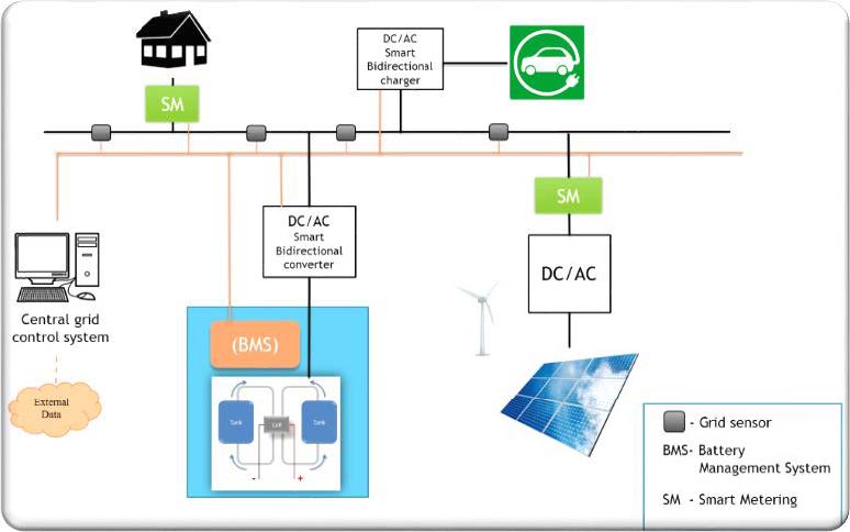 EnergyKeeper Intelligent and interoperable smart grid schematic